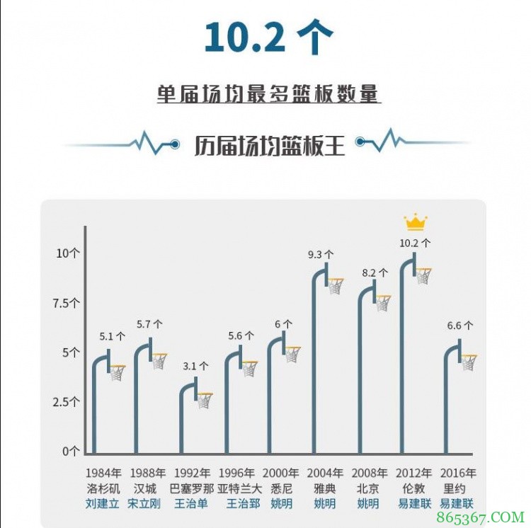中国男篮奥运英雄榜：四届元老易建联是唯一现役球员