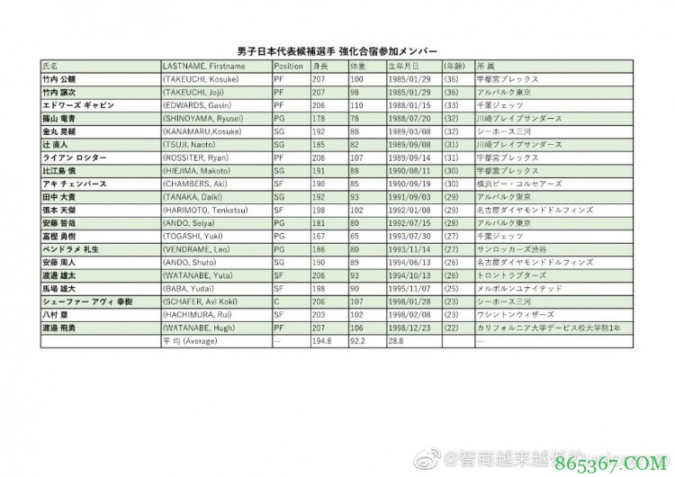 日本篮协公布奥运会20人集训名单 八村塁、渡边雄太领衔