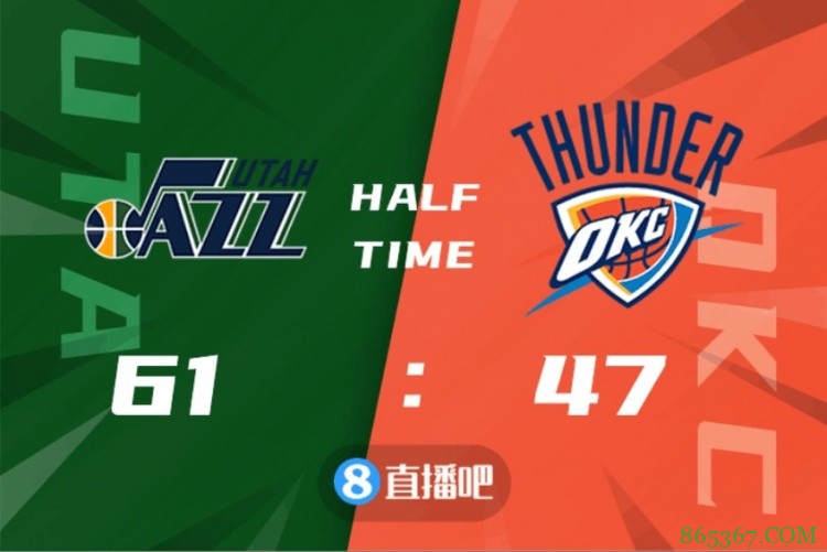 ?戈贝尔16+18 博扬22分 戴克18+6 爵士送雷霆9连败