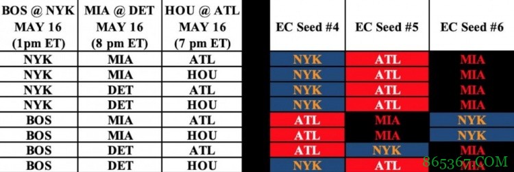 热火正式无缘东部第四 老鹰首轮对手锁定尼克斯/热火