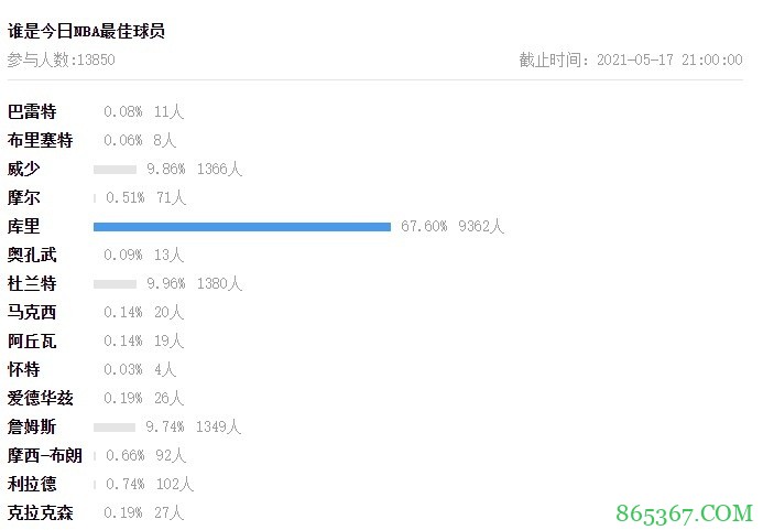 【大发体育评选】5月17日NBA最佳球员:库里
