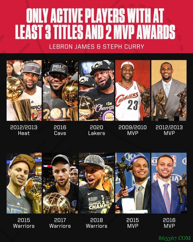 阿克伦羁绊！现役仅有詹姆斯和库里达成3冠+2MVP