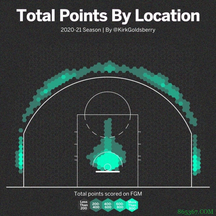 介就是现代篮球!2020-21赛季全联盟进球分布图一览
