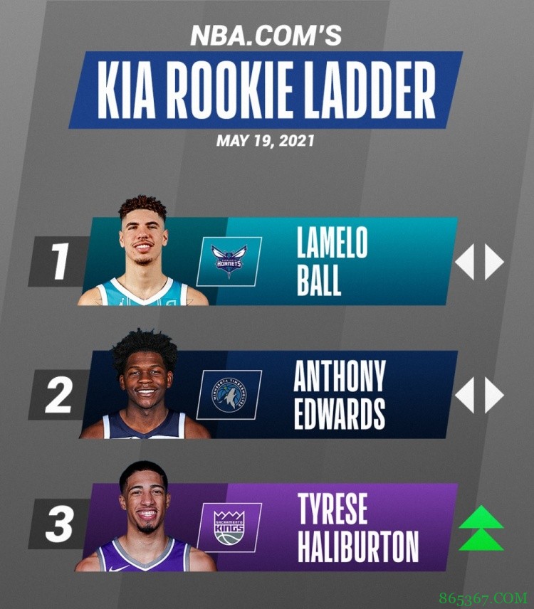 赛季最后一期新秀榜：三球仍居第1 爱德华兹、哈利伯顿分列2、3位