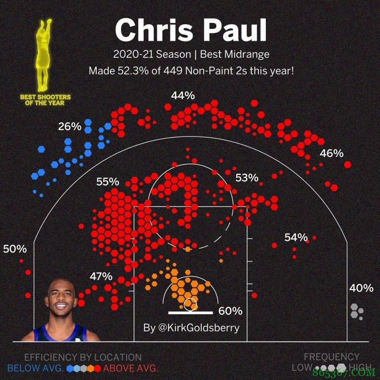中距离之神！保罗本赛季中距离得分排名联盟第一