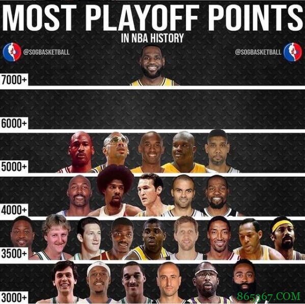 排名第五！奥尼尔转NBA季后赛历史得分榜图：Nice