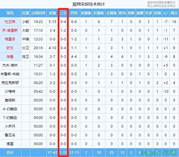 发挥失常！半场结束篮网全队三分13投仅1中