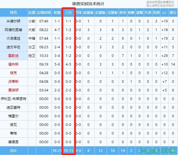 雄鹿首节全队三分15投10中 领先热火26分