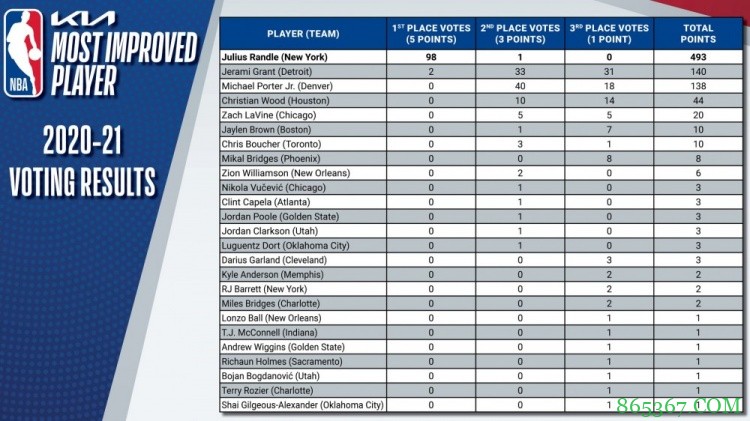 MIP得票情况：兰德尔获98张第一选票 格兰特压小波特列次席
