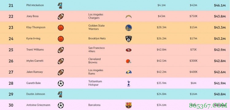 运动员年收入Top100：麦格雷戈2.08亿排第一 詹姆斯破亿列第五