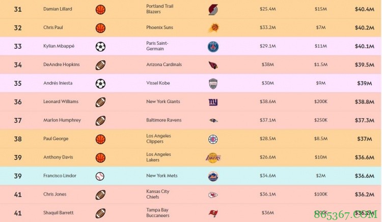 运动员年收入Top100：麦格雷戈2.08亿排第一 詹姆斯破亿列第五