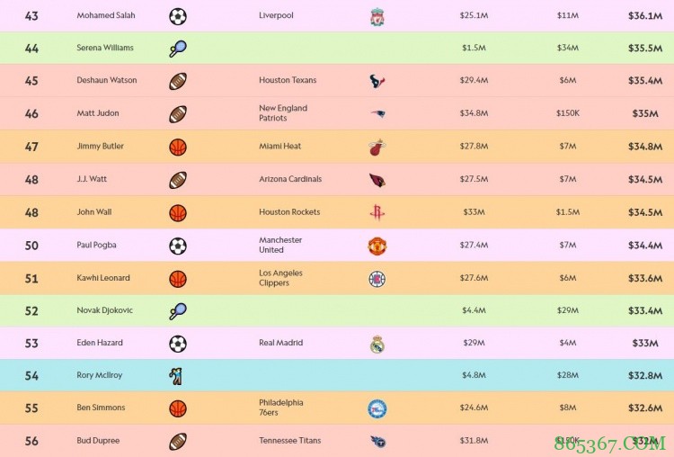 运动员年收入Top100：麦格雷戈2.08亿排第一 詹姆斯破亿列第五