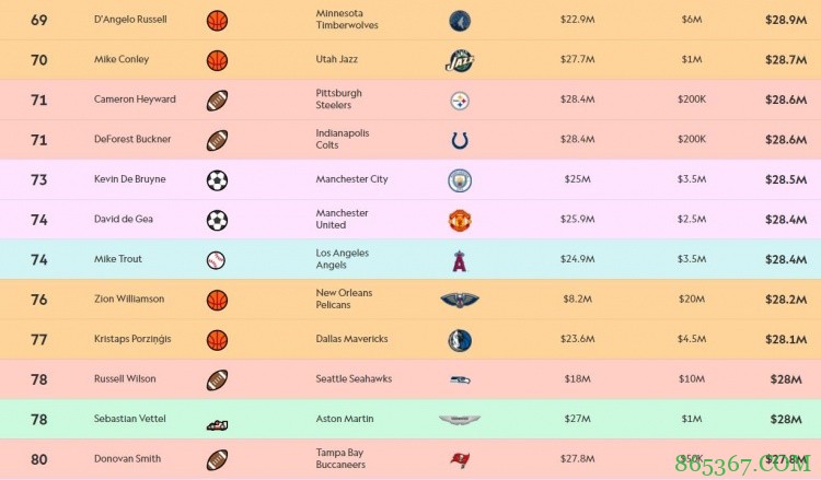运动员年收入Top100：麦格雷戈2.08亿排第一 詹姆斯破亿列第五