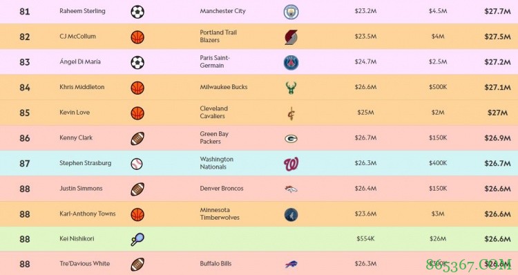 运动员年收入Top100：麦格雷戈2.08亿排第一 詹姆斯破亿列第五