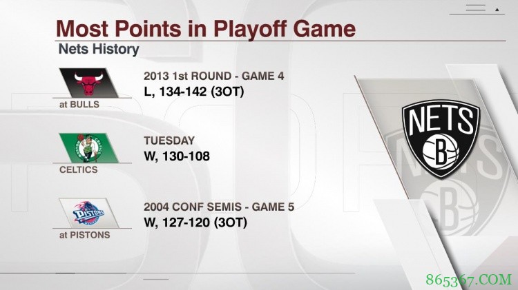 篮网季后赛第二次单场得分130+ 无加时情况下首次
