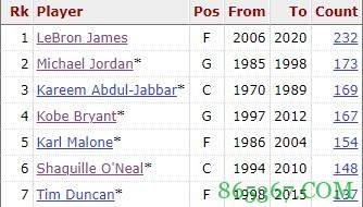 杜兰特斩获季后赛第129场20+ 追平韦斯特升至NBA历史第八
