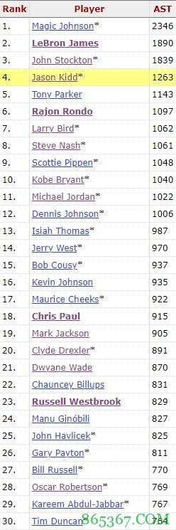 哈登季后赛助攻数超追梦升至NBA历史第31位 距离邓肯仅差7次