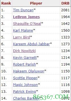 霍华德季后赛防守篮板数超本-华莱士 升至NBA历史第16位