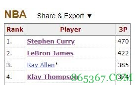 哈登季后赛三分命中数超越吉诺比利 升至NBA历史第五