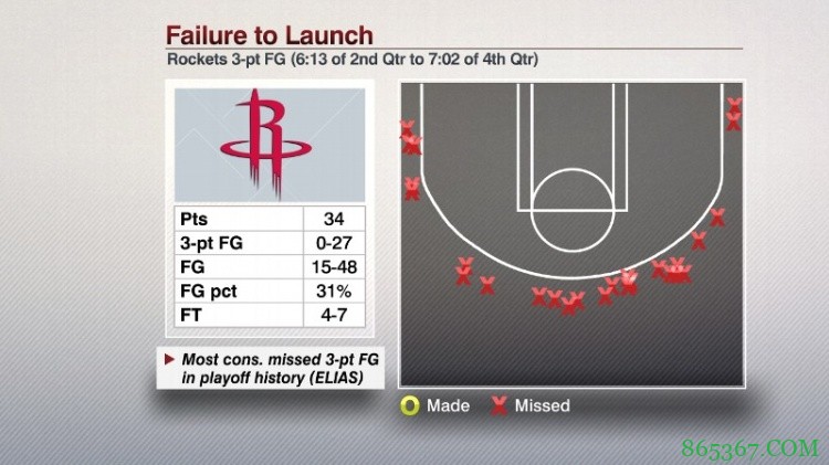 三年前的今天：火箭三分27连铁 创造季后赛三分连铁纪录