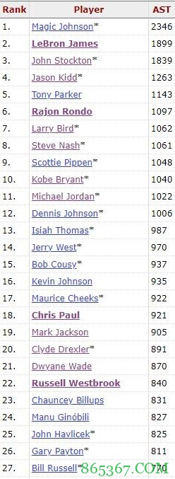 超邓肯平天勾追大O！哈登季后赛助攻数升至NBA历史第29位
