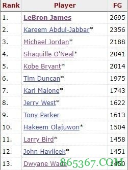 杜兰特季后赛运动战进球数超贝勒 升至NBA历史第15位