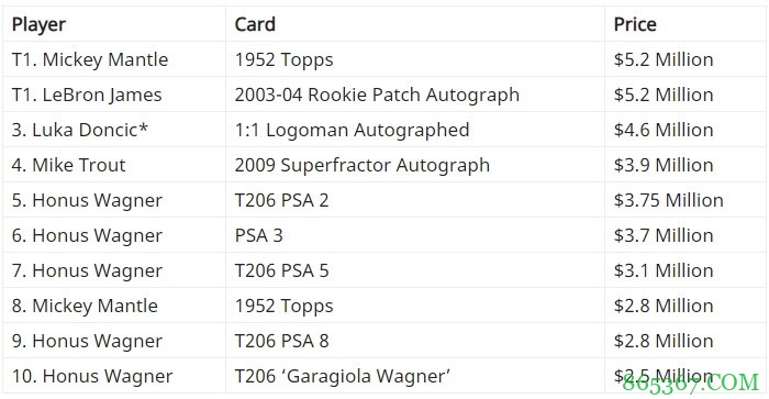 詹姆斯球星卡价值520万美元并列世界第一高价 东契奇第三