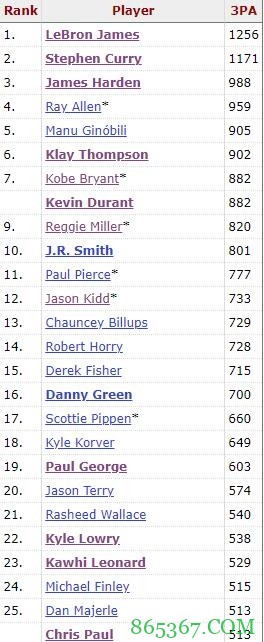 利拉德季后赛三分命中数升至第26 季后赛三分出手数列第27