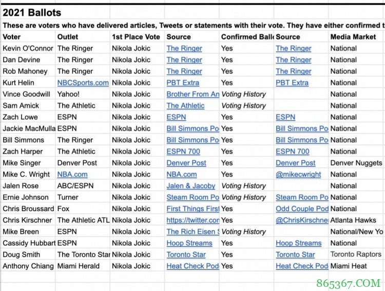 稳了？目前公布的MVP投票结果 约基奇获得所有第一选票