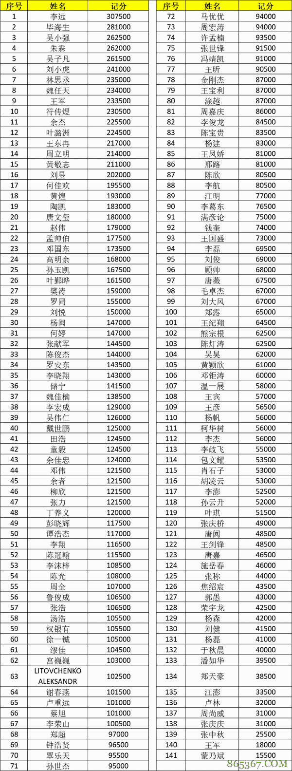 2021CPG济南站 | 主赛总人数1276，350位选手成功进入复赛