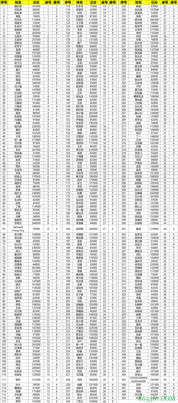 2021CPG济南站 | 主赛总人数1276，350位选手成功进入复赛