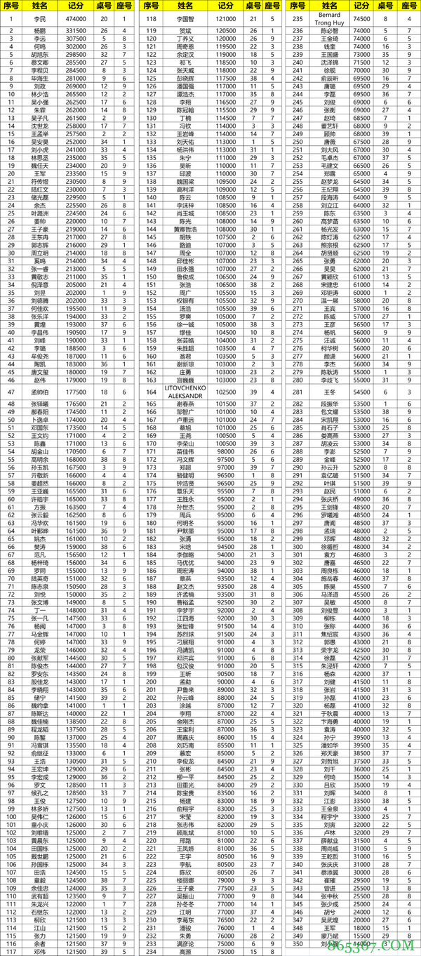 2021CPG济南站 | 主赛总人数1276，350位选手成功进入复赛