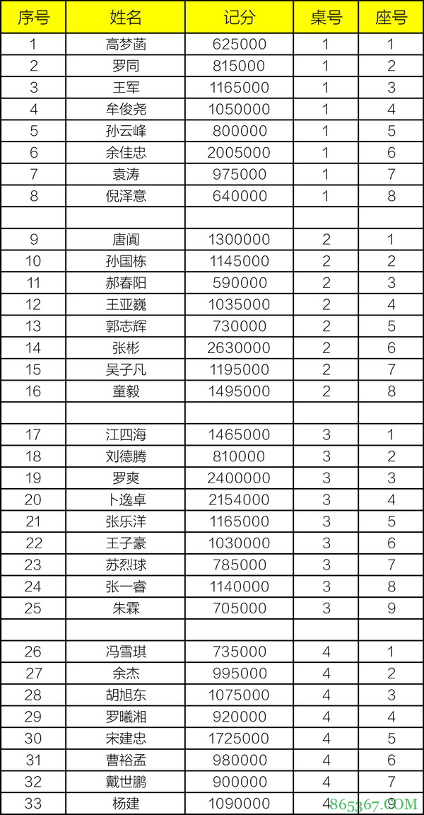2021CPG济南站 | 泡沫诞生，张彬领衔33人进入下一轮