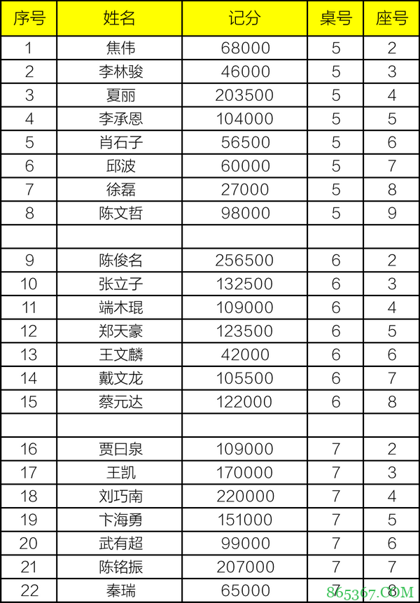 2021CPG济南站 | 泡沫诞生，张彬领衔33人进入下一轮