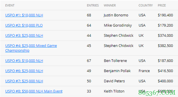 美国扑克公开赛下周回归，12场决赛桌将被直播
