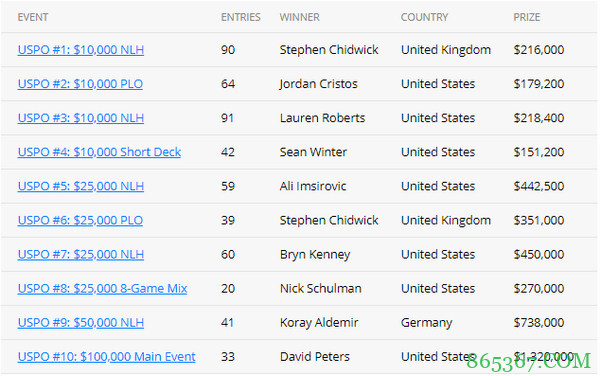 美国扑克公开赛下周回归，12场决赛桌将被直播