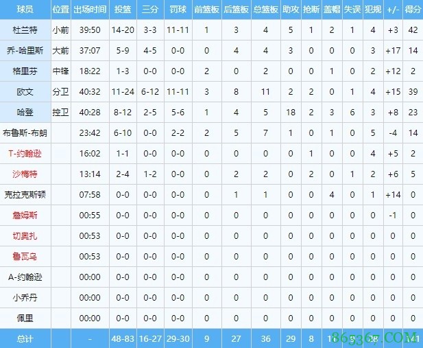 三巨头合砍104分25助！篮网单场141分创队史季后赛纪录