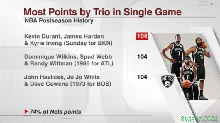 篮网三巨头合砍104分 追平NBA季后赛三人组的单场总得分纪录