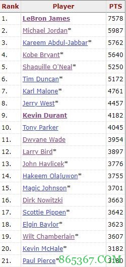 哈登季后赛得分超丹尼斯-约翰逊 升至NBA历史第22位