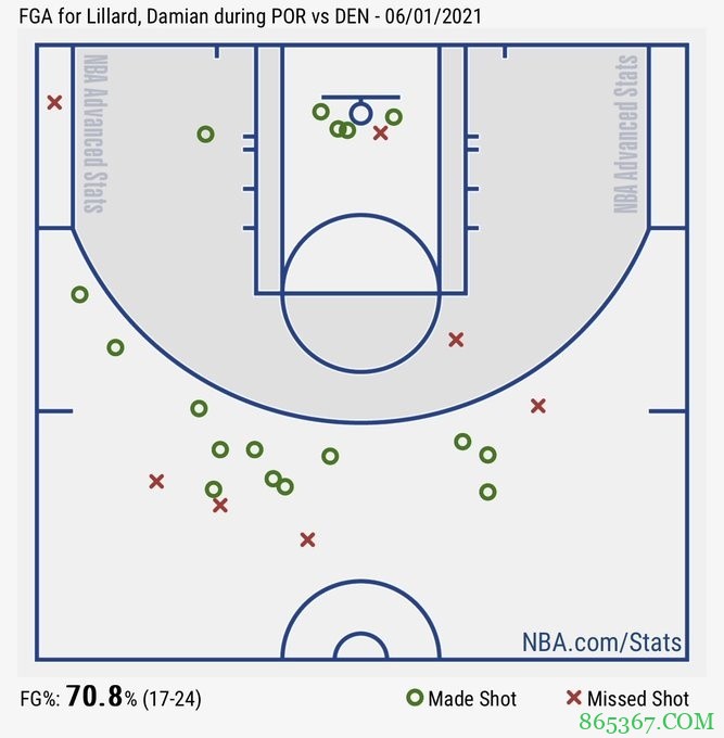 美记晒利拉德投篮图:即便是赛前热身 这也足以让人印象深刻