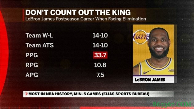 詹姆斯面临被淘汰的比赛场均33.7分 至少五场的情况下历史最多