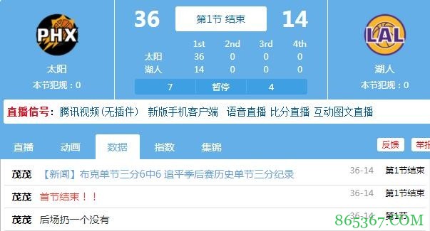 一节花？太阳首节10记三分 领先湖人22分