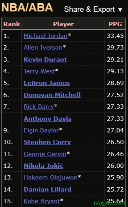 NBA季后赛场均得分排行 乔丹居首 前14名中7名现役球员