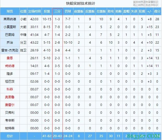 快船投进20记三分 打破勇士火箭保持的抢七大战三分命中数纪录
