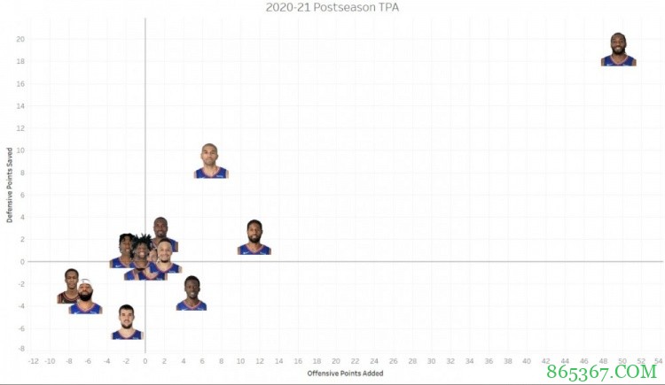 真大腿！美媒晒快船系列赛攻防表现：小卡攻防兼备一枝独秀