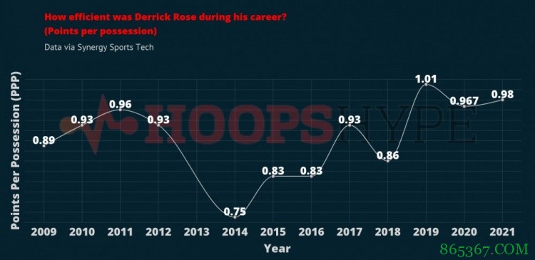 分析|如今罗斯打法和MVP时期有何不同？弹跳速度下滑效率却创新高