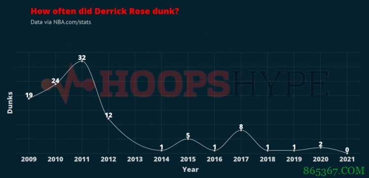 分析|如今罗斯打法和MVP时期有何不同？弹跳速度下滑效率却创新高