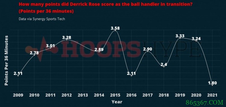 分析|如今罗斯打法和MVP时期有何不同？弹跳速度下滑效率却创新高