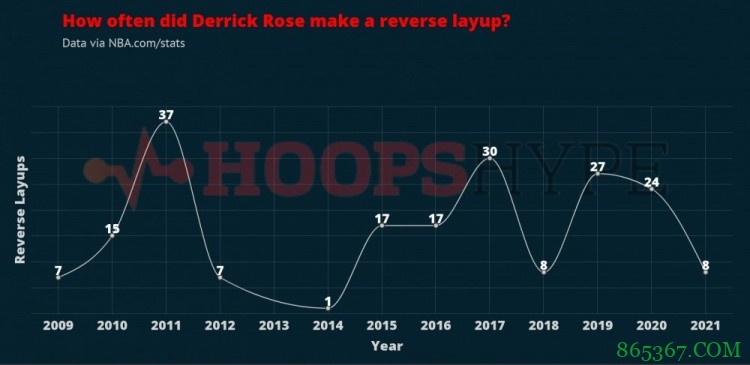 分析|如今罗斯打法和MVP时期有何不同？弹跳速度下滑效率却创新高