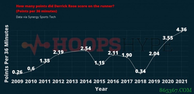 分析|如今罗斯打法和MVP时期有何不同？弹跳速度下滑效率却创新高